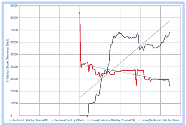 Comparison of Technical Debt Accrued by PhoenixDX vs Offshore Vendor