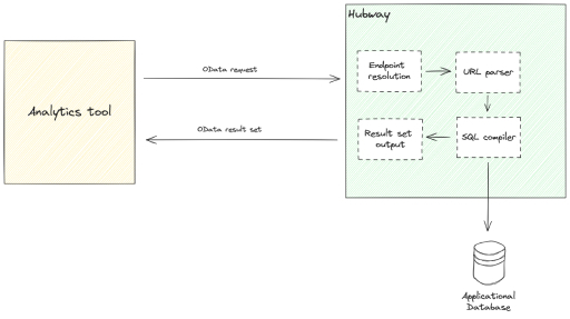 Endpoint Resolution, URL Parser, SQL Compiler, and Result Set Output.