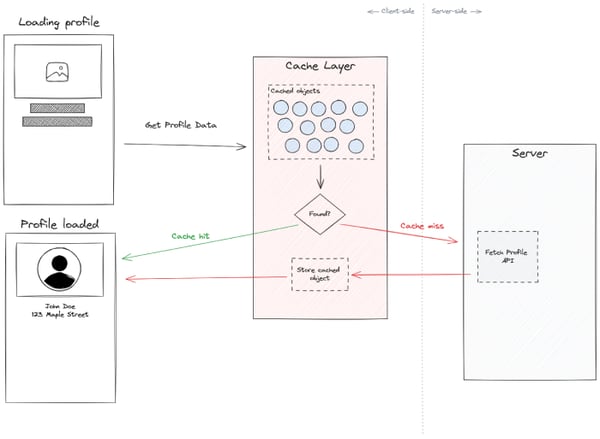 Example of a request for profile data using the read-through caching layer