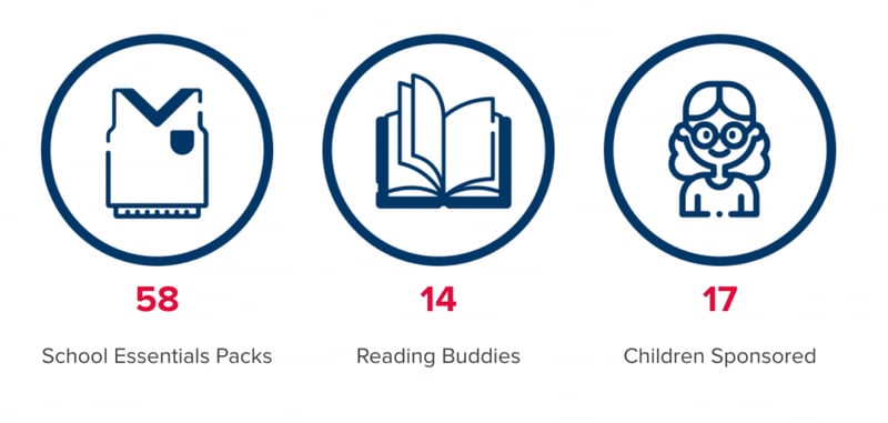 Giving Back: Pedro and The Smith Family Challenge Stats