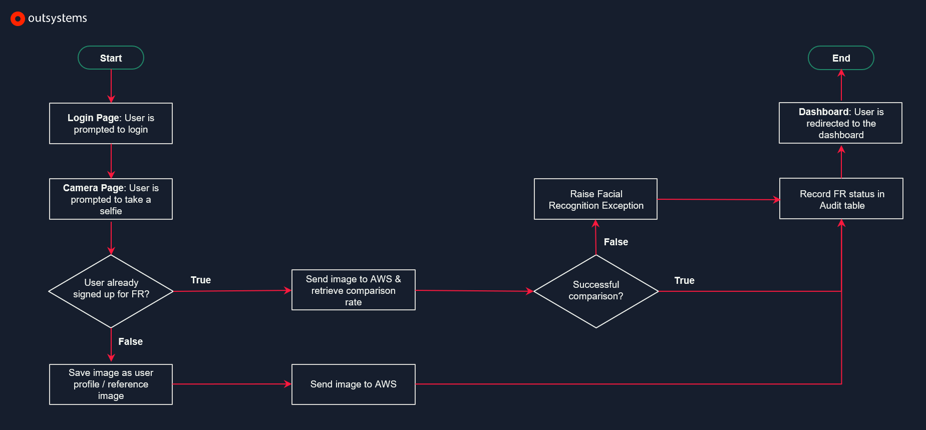 How to Deliver a Scalable Facial Recognition Solution in OutSystems & AWS