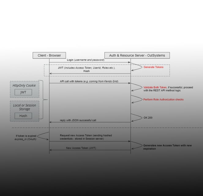 OAuth in REST API done right with OutSystems