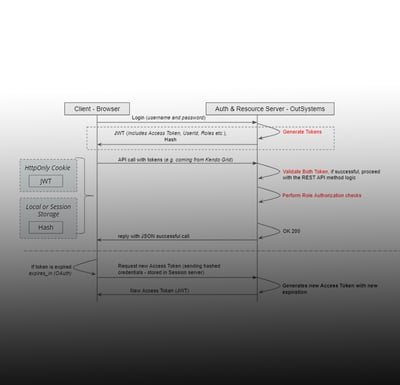 OAuth in REST API done right with OutSystems